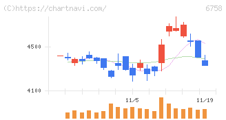 ソニーグループ(6758)の日足チャート