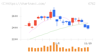 ＴＤＫ(6762)の日足チャート