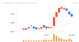 タムラ製作所(6768)の日足チャート