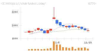 アルプスアルパイン(6770)の日足チャート