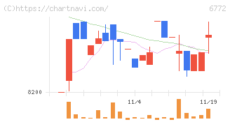 東京コスモス電機(6772)の日足チャート