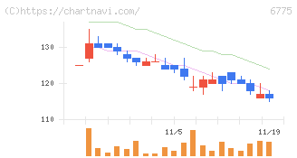 ＴＢグループ(6775)の日足チャート