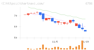 ＲＶＨ(6786)の日足チャート