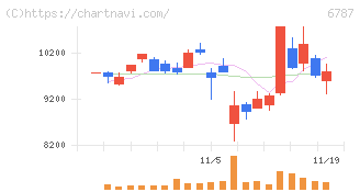 メイコー(6787)の日足チャート
