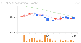 名古屋電機工業(6797)の日足チャート