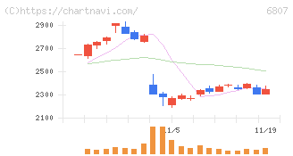 日本航空電子工業(6807)の日足チャート