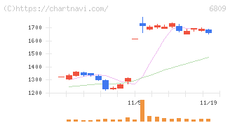 ＴＯＡ(6809)の日足チャート