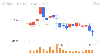 マクセル(6810)の日足チャート