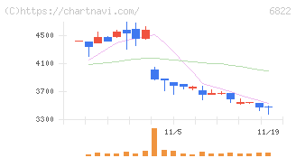 大井電気(6822)の日足チャート