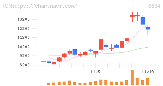精工技研(6834)の日足チャート