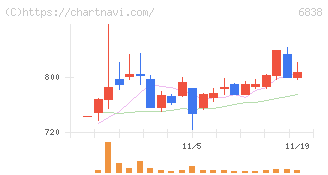 多摩川ホールディングス(6838)の日足チャート