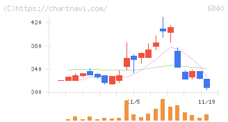 ＡＫＩＢＡホールディングス(6840)の日足チャート