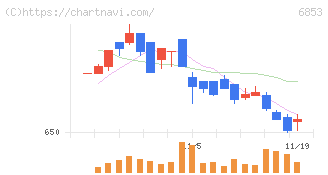 共和電業(6853)の日足チャート