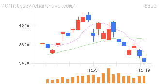 日本電子材料(6855)の日足チャート