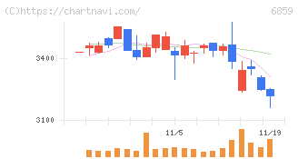 エスペック(6859)の日足チャート