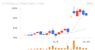 ミナトホールディングス(6862)の日足チャート