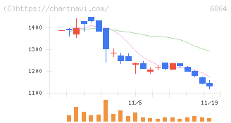 エヌエフホールディングス(6864)の日足チャート