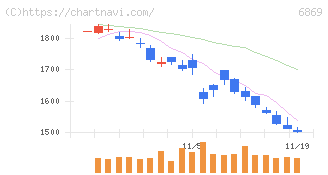 シスメックス(6869)の日足チャート