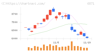 日本マイクロニクス(6871)の日足チャート
