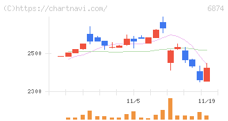協立電機(6874)の日足チャート
