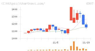 ジオマテック(6907)の日足チャート