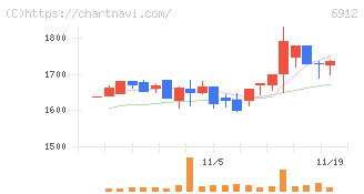 菊水ホールディングス(6912)の日足チャート