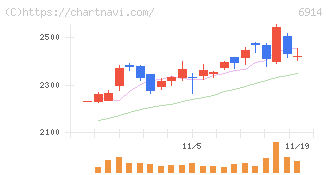 オプテックスグループ(6914)の日足チャート
