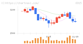 千代田インテグレ(6915)の日足チャート