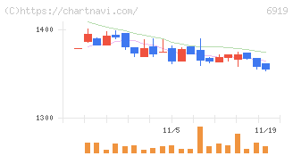 ケル(6919)の日足チャート