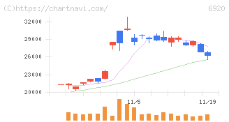 レーザーテック(6920)の日足チャート