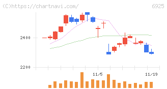 ウシオ電機(6925)の日足チャート