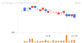 岡谷電機産業(6926)の日足チャート