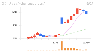 ヘリオス　テクノ　ホールディング(6927)の日足チャート