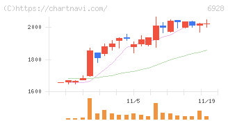 エノモト(6928)の日足チャート