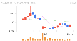 遠藤照明(6932)の日足チャート