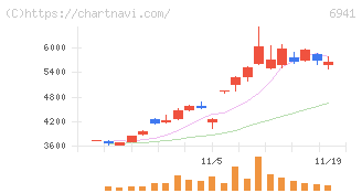 山一電機(6941)の日足チャート