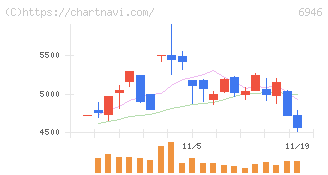 日本アビオニクス(6946)の日足チャート