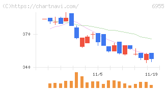 ＦＤＫ(6955)の日足チャート