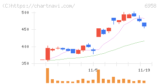 日本ＣＭＫ(6958)の日足チャート