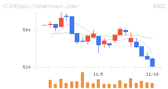 大真空(6962)の日足チャート