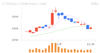 村田製作所(6981)の日足チャート