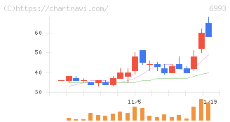 大黒屋ホールディングス(6993)の日足チャート