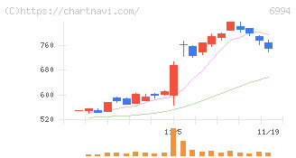 指月電機製作所(6994)の日足チャート