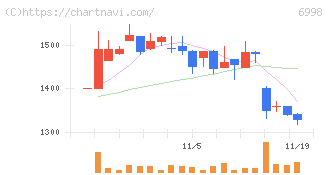 日本タングステン(6998)の日足チャート