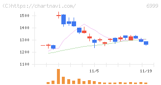 ＫＯＡ(6999)の日足チャート