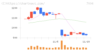 カナデビア(7004)の日足チャート