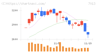 ＩＨＩ(7013)の日足チャート