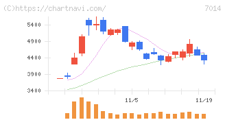 名村造船所(7014)の日足チャート