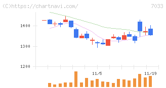 マネジメントソリューションズ(7033)の日足チャート