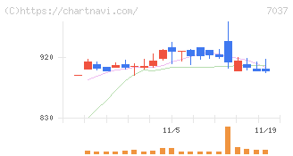 テノ．ホールディングス(7037)の日足チャート